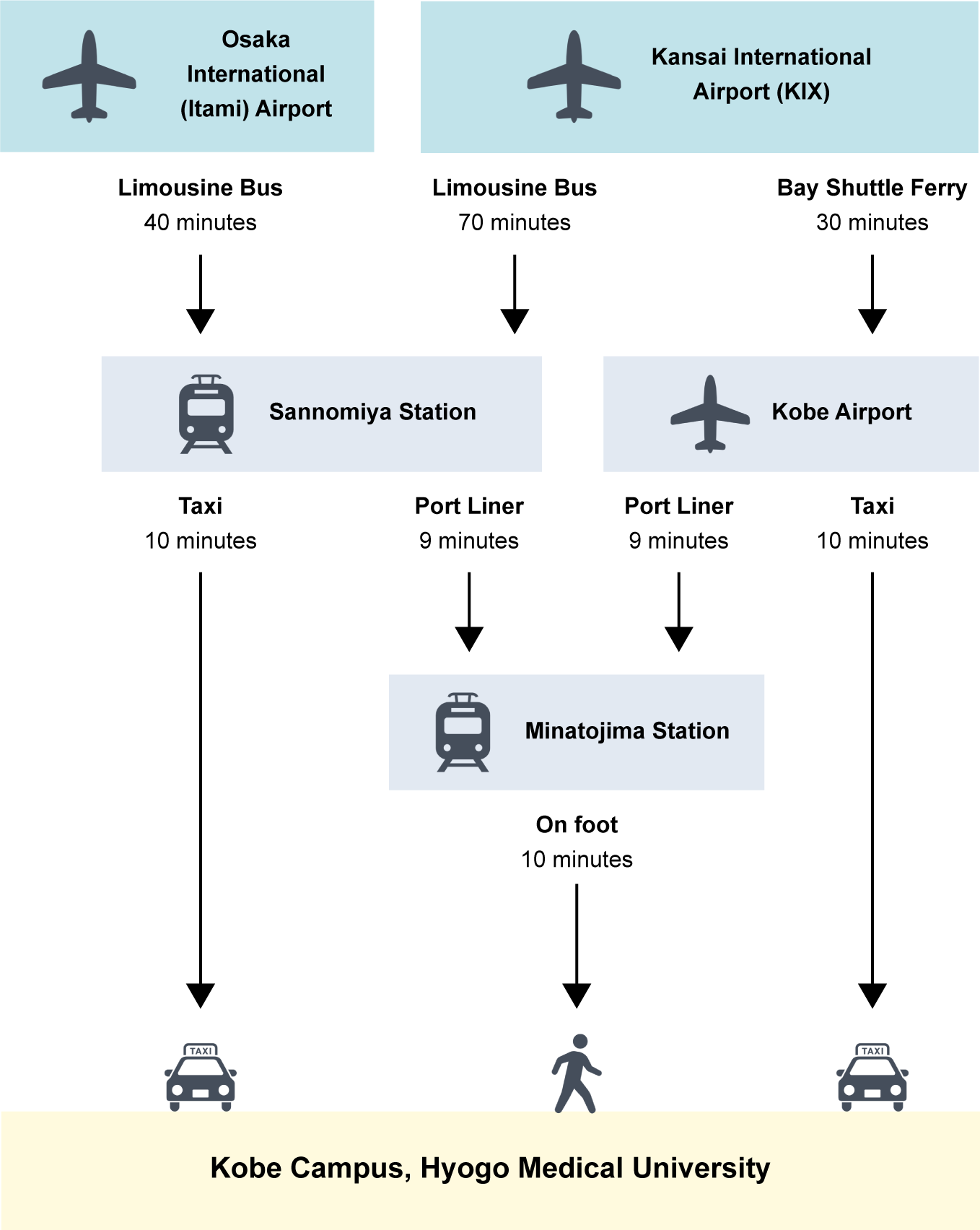 Transportation